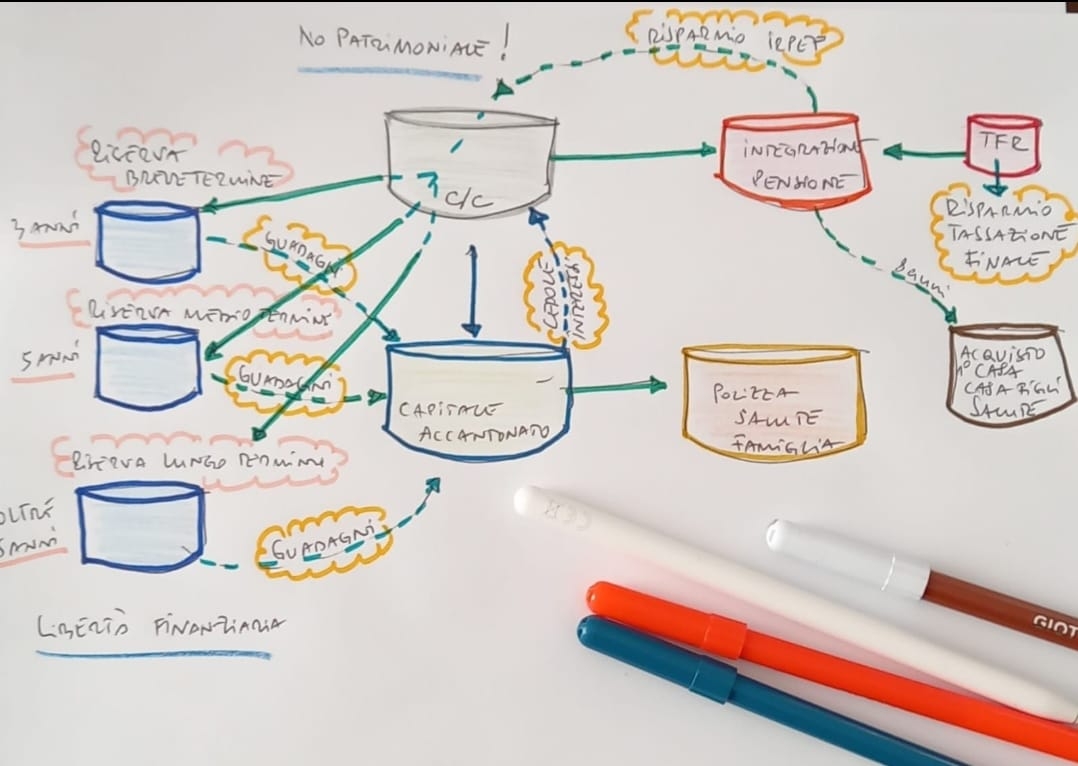 Rappresentazione visiva dell'articolo: Come dare la giusta priorità ai propri progetti con la pianificazione finanziaria?